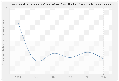 La Chapelle-Saint-Fray : Number of inhabitants by accommodation